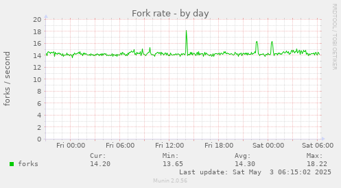 Fork rate