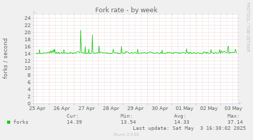 Fork rate