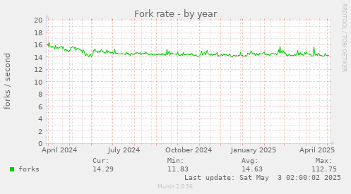 Fork rate