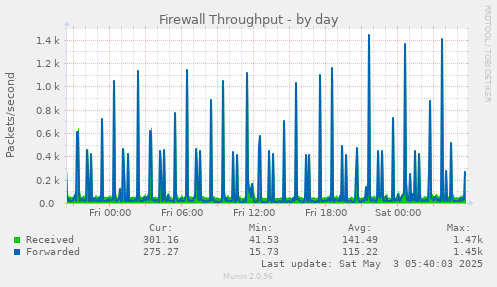 Firewall Throughput