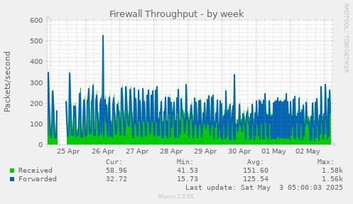 Firewall Throughput