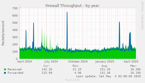 Firewall Throughput