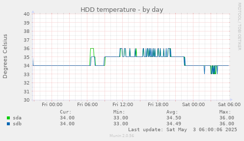 HDD temperature