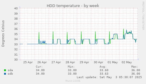 HDD temperature