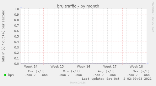 br0 traffic