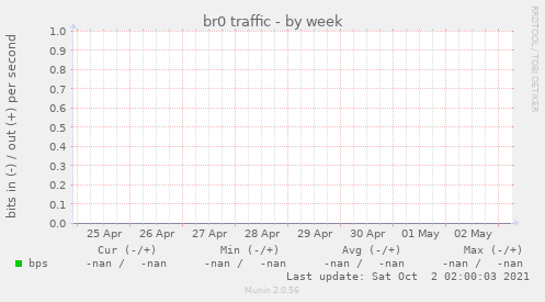 br0 traffic