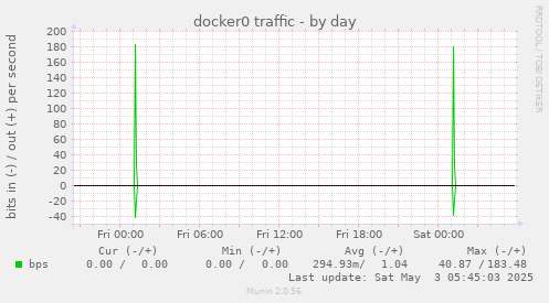 docker0 traffic