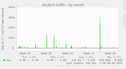 docker0 traffic