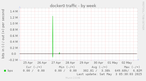 docker0 traffic