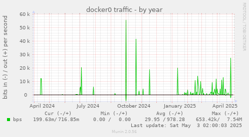 docker0 traffic