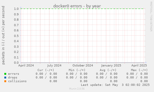 docker0 errors