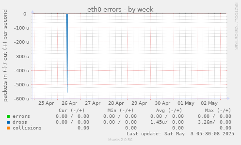 eth0 errors