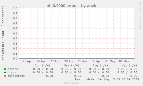 eth0.4000 errors