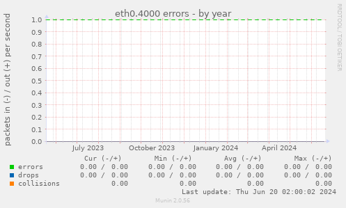 eth0.4000 errors