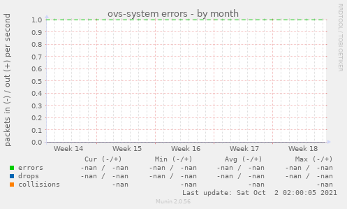 ovs-system errors