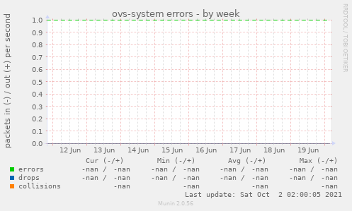 ovs-system errors