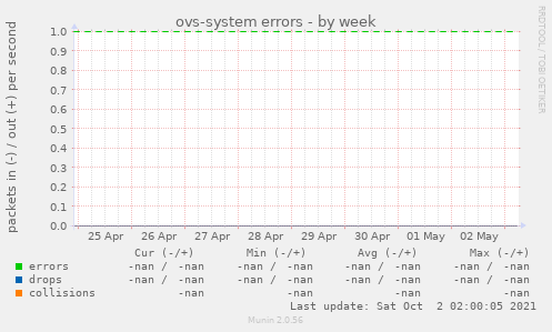 ovs-system errors