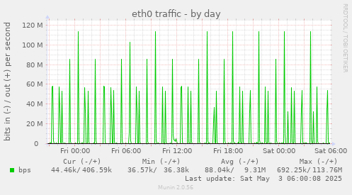 eth0 traffic