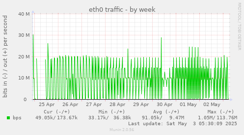 eth0 traffic