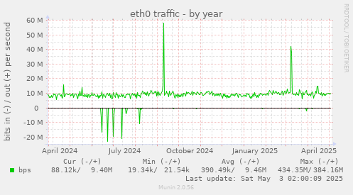 eth0 traffic