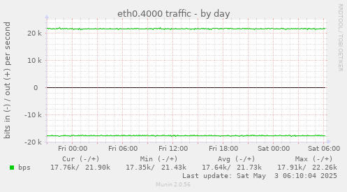 eth0.4000 traffic