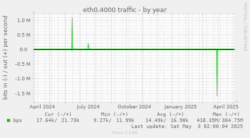 eth0.4000 traffic