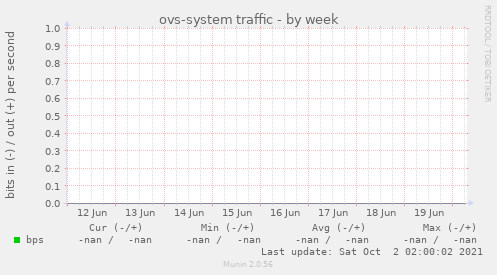 ovs-system traffic