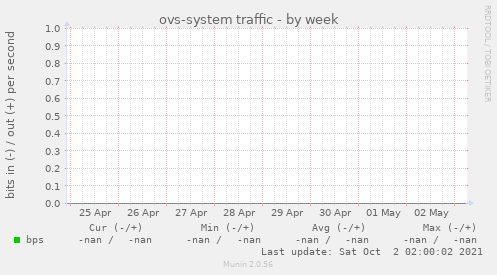 ovs-system traffic