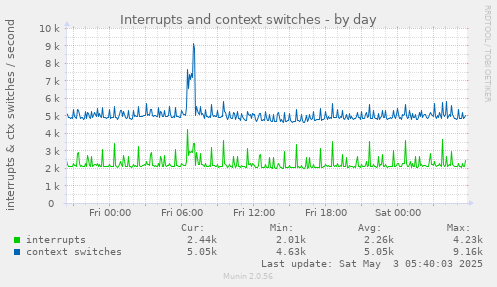 Interrupts and context switches