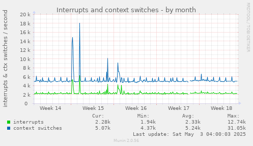 Interrupts and context switches