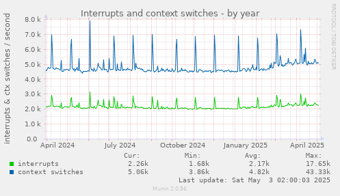 Interrupts and context switches