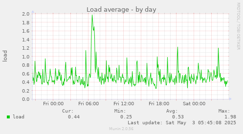 Load average