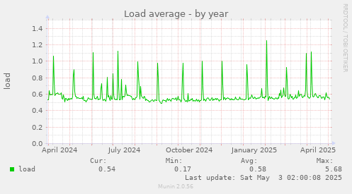 Load average