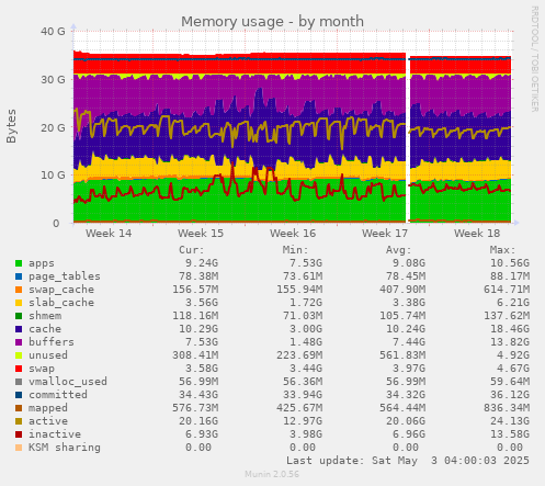 Memory usage