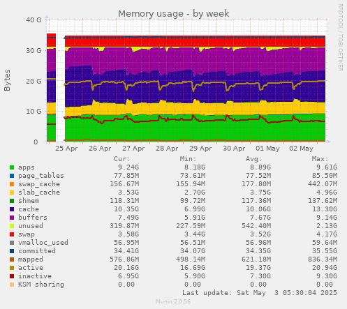 Memory usage