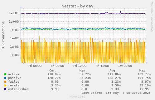 Netstat