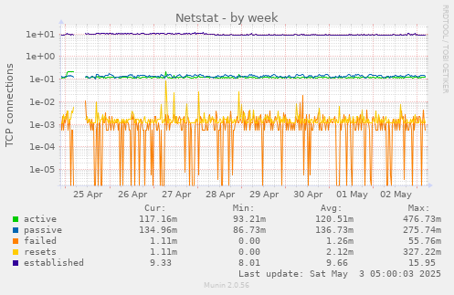 Netstat