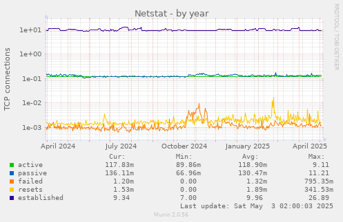 Netstat