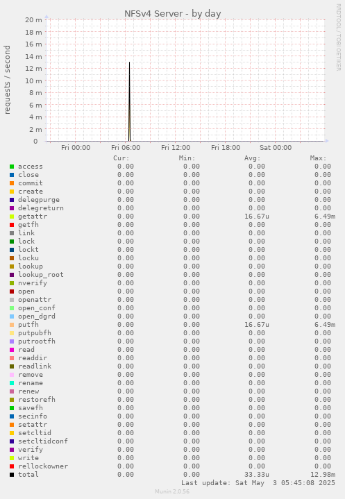 NFSv4 Server