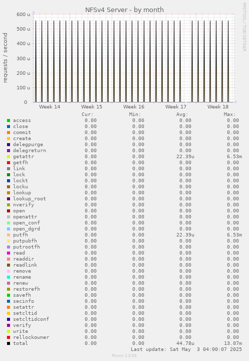 NFSv4 Server