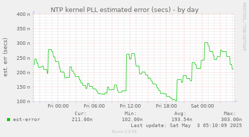 NTP kernel PLL estimated error (secs)