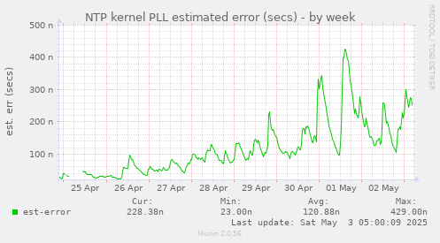 NTP kernel PLL estimated error (secs)