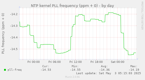 NTP kernel PLL frequency (ppm + 0)