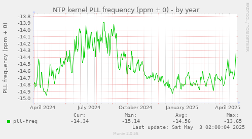 NTP kernel PLL frequency (ppm + 0)