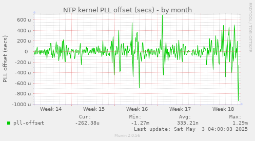 NTP kernel PLL offset (secs)