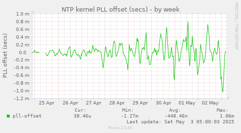 NTP kernel PLL offset (secs)