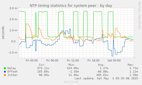 NTP timing statistics for system peer