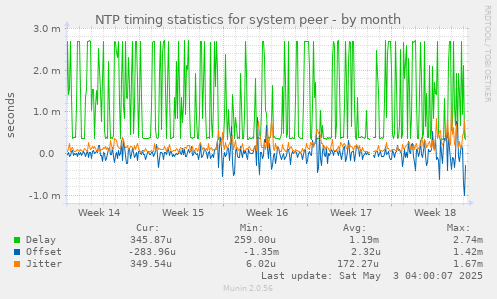 NTP timing statistics for system peer