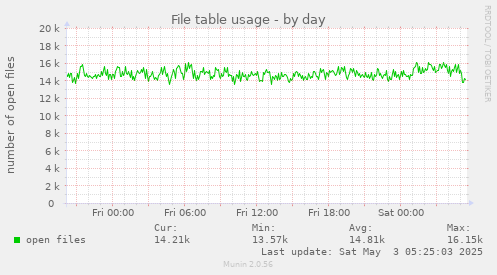 File table usage