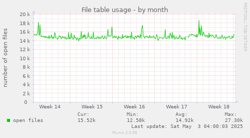 File table usage